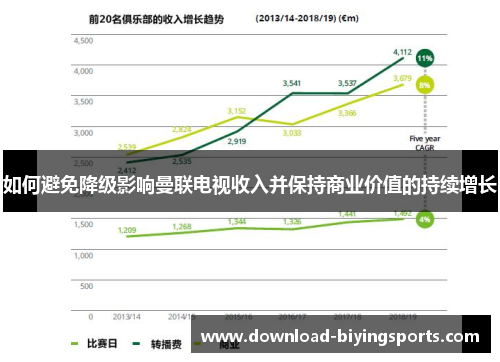 如何避免降级影响曼联电视收入并保持商业价值的持续增长